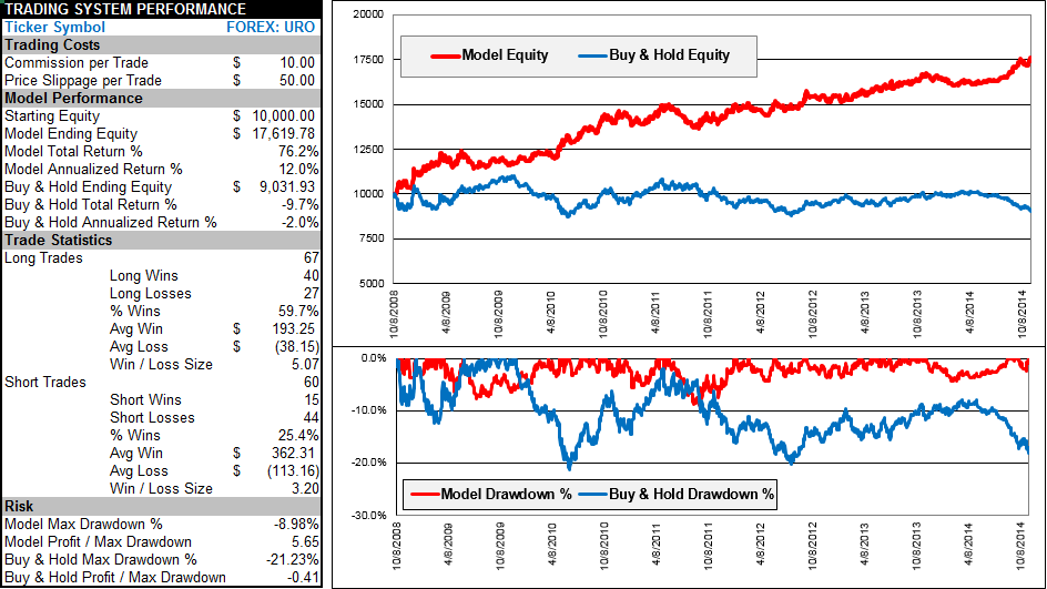 Trading Model Course for Stocks, Forex and ETFs Excel Trading and