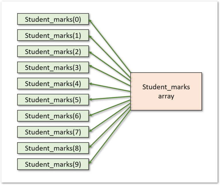 Arrays in VBA Excel Excel Unlocked
