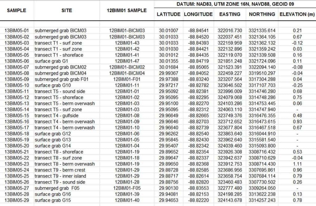 sample spreadsheet data for pivot tables —