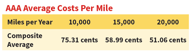 Aaa's Your Driving Costs – Aaa Exchange