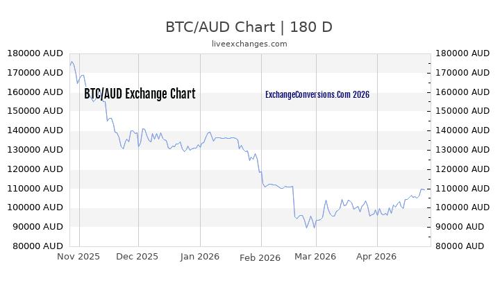 1 Bitcoin (Btc) To Australian Dollar (Aud) ᗌ Exchange Conversion, Chart, History