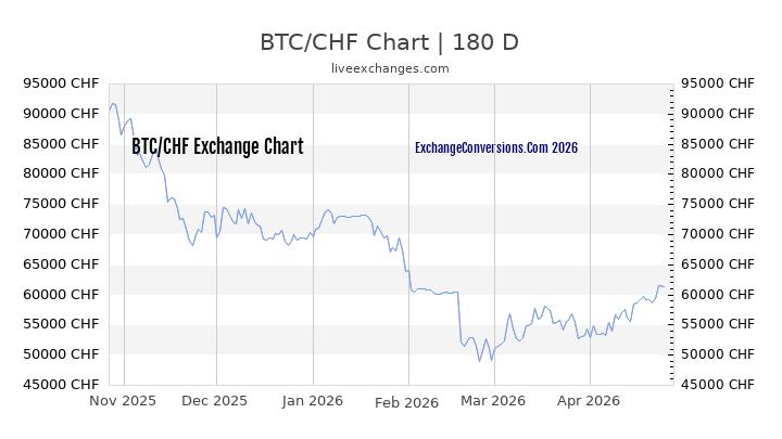 0.050 Btc To Chf ᗌᗌ Live Conversion (0.050 Bitcoins In Swiss Francs)