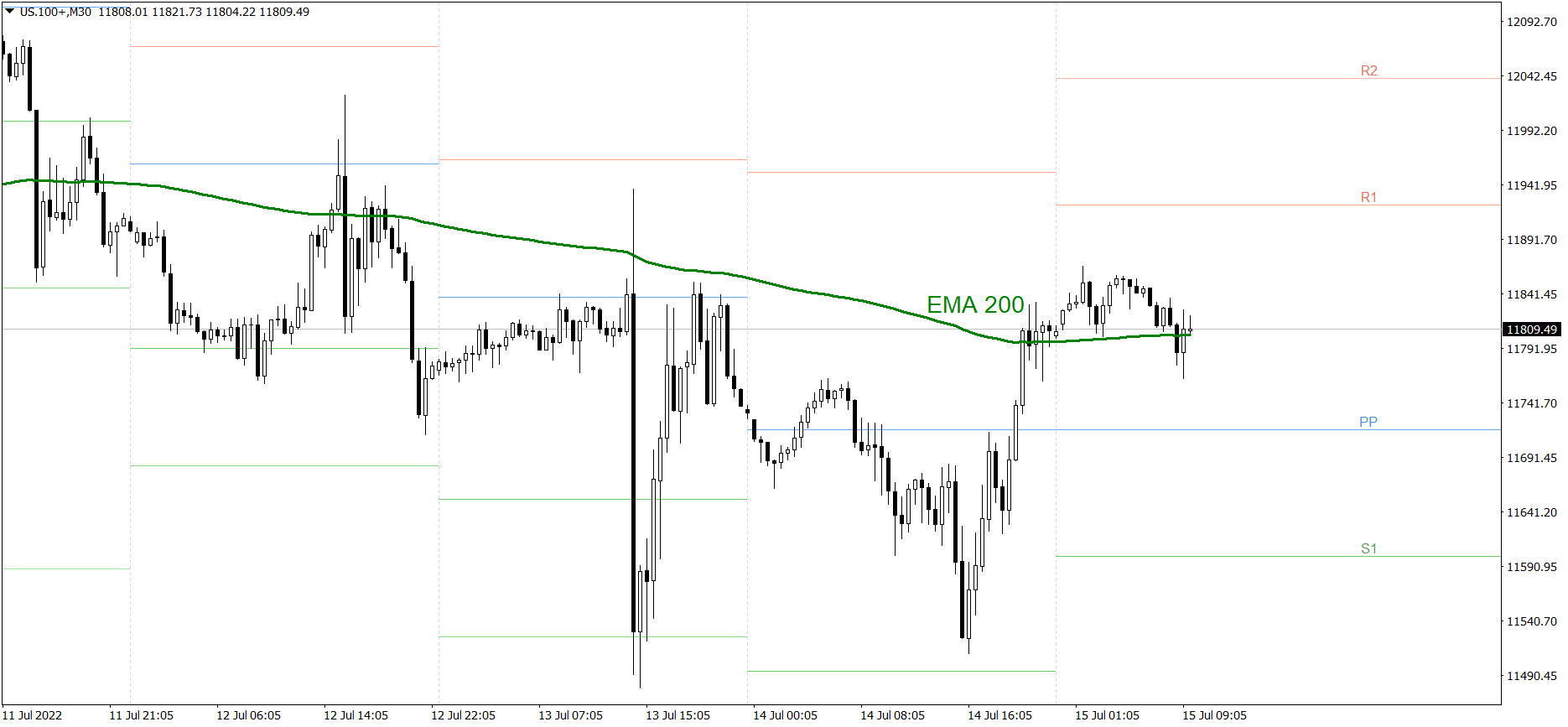 Daily Outlook for NASDAQ 100, S&P 500 and Dow Jones Industrial Average