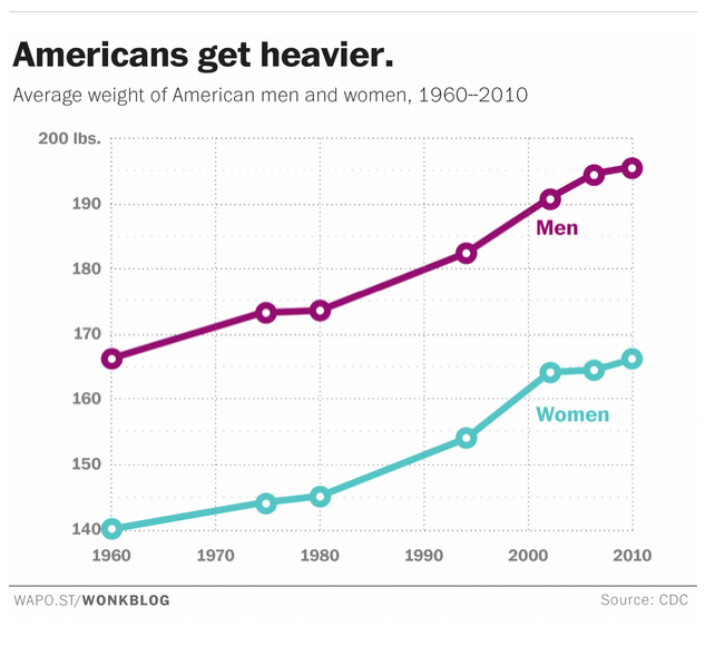 Americans Are Getting Heavier Excy
