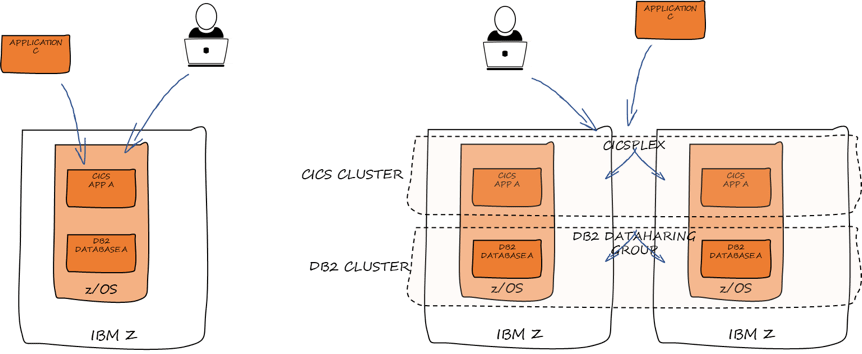 Parallel sysplex: the distinguishing features of the z/OS
