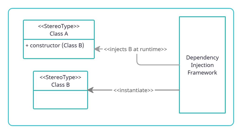 A Comprehensive Guide to Dependency Injection in C Advantages