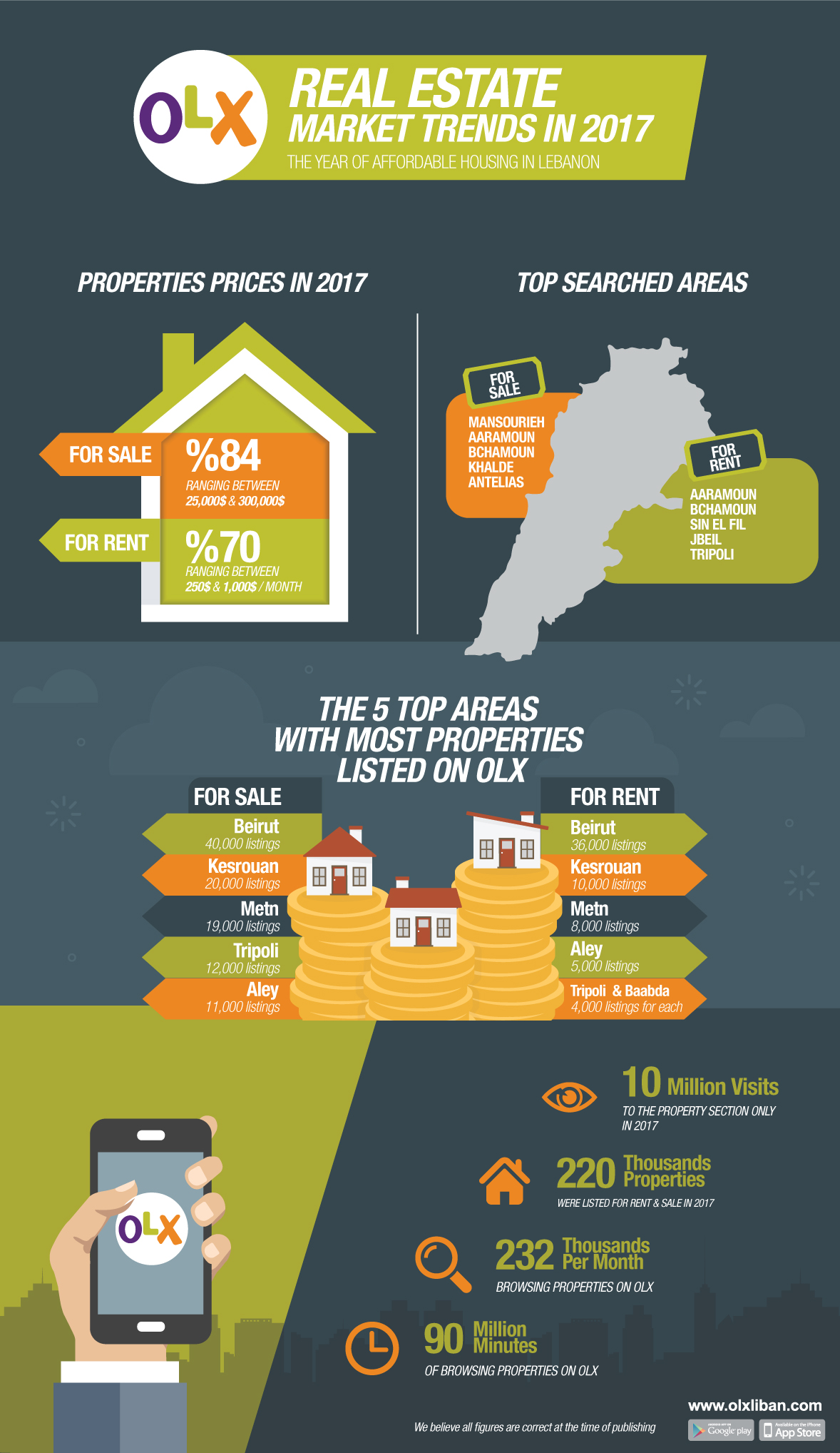 Affordable housing gained popularity in the Lebanese property market in