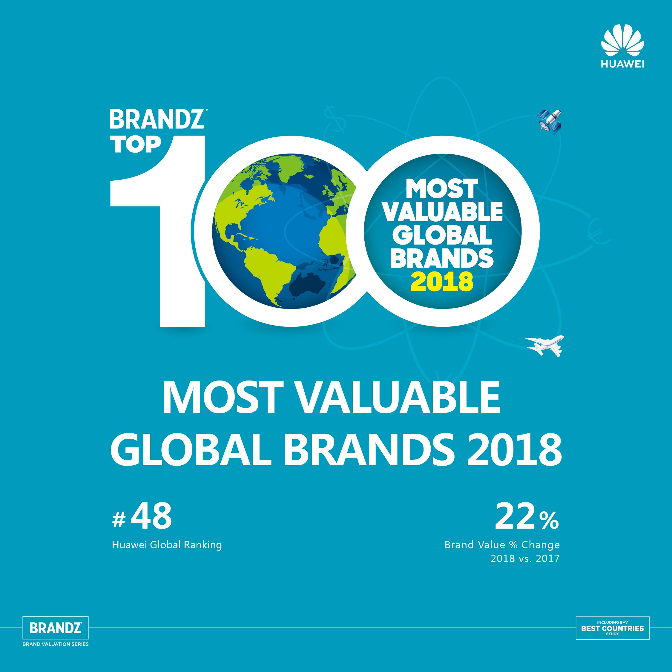 Huawei features in BrandZ™ Most Valuable Global Brands Top 50 for the