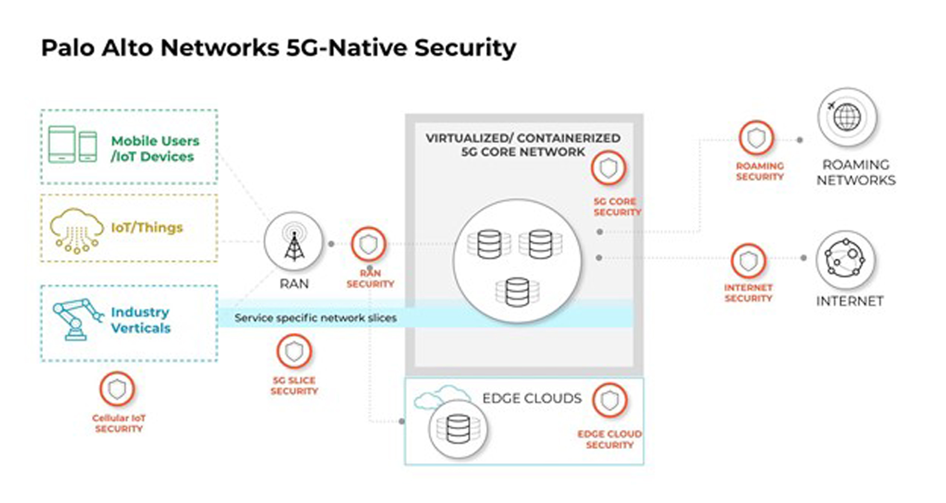 Palo Alto Networks Launches Industry’s First 5GNative Security