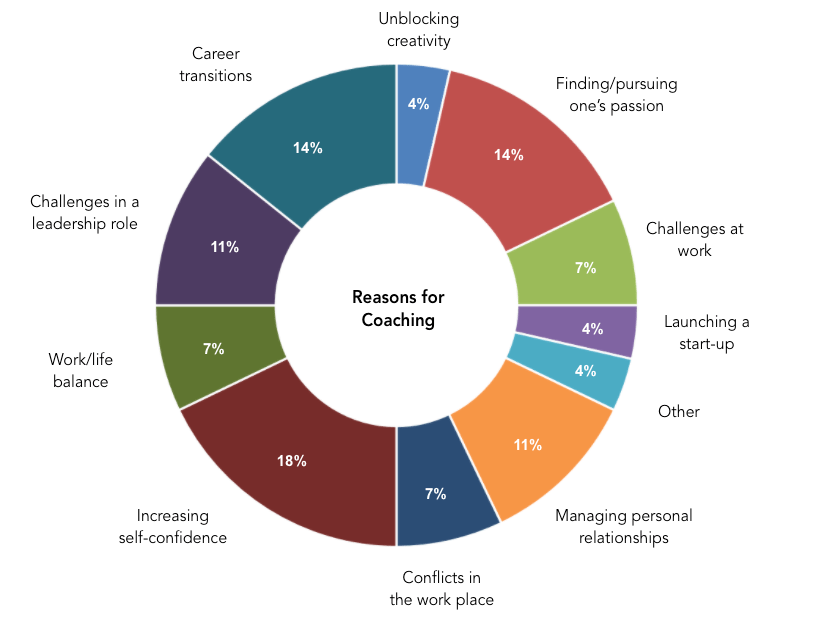 Coaching themes Recent executive coaching trends