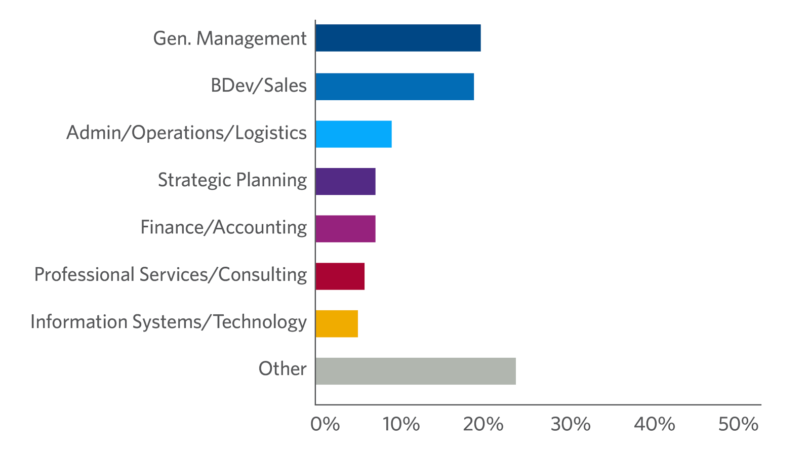 Executive Development Program (EDP) for Business Leaders Wharton