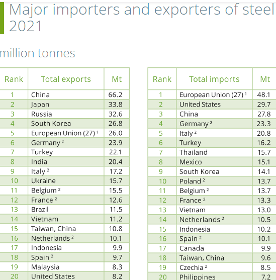 Top 10 Steel Importing Countries Latest Buyers Data