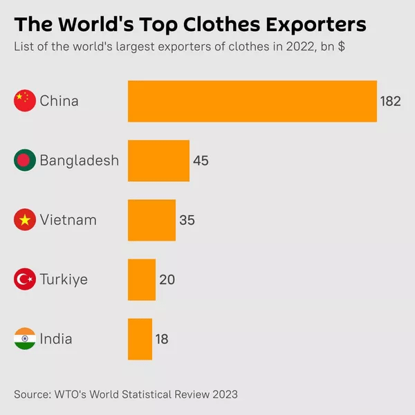 Top Garment Export Countries A Comprehensive Analysis