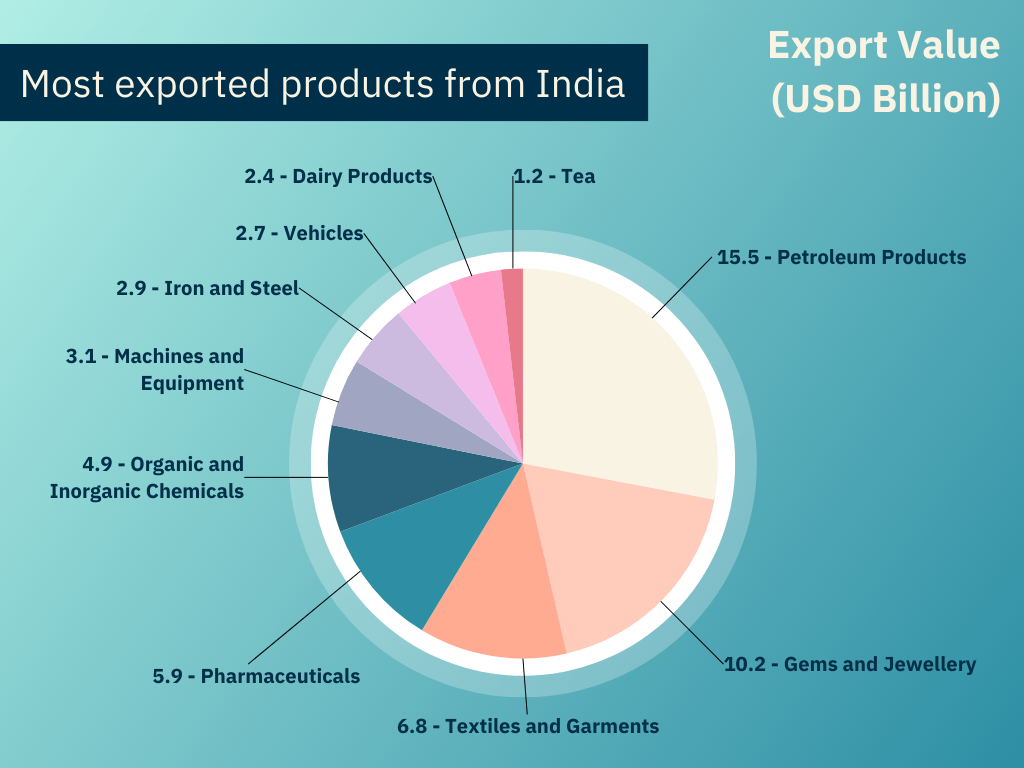 Look into India Top 10 Exports 2024