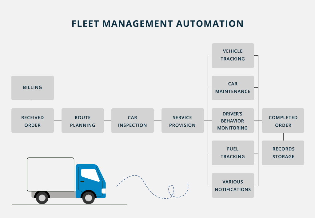Fleet Management System Features and Benefits Existek Blog