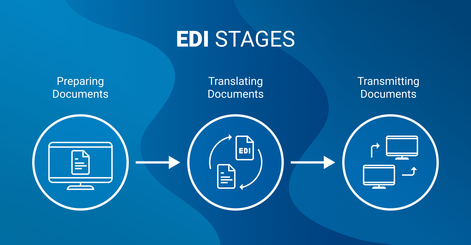 What is EDI Definition, Advantages, Implementation Existek Blog