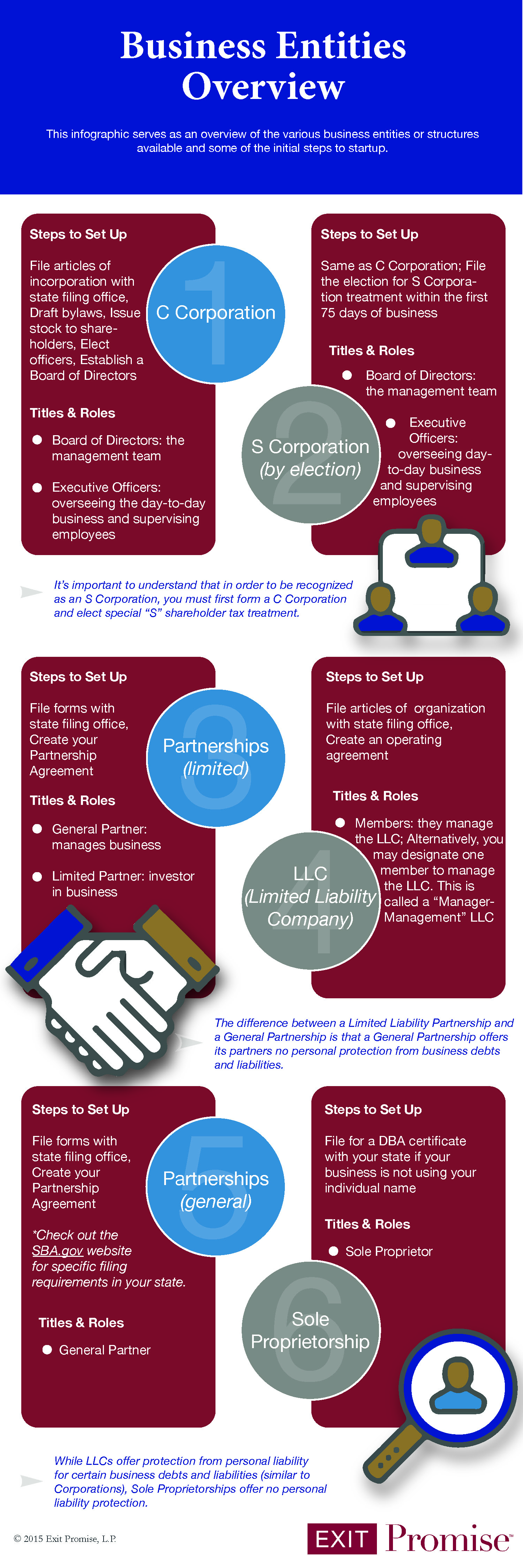 How to Set up Various Types of Business Entities