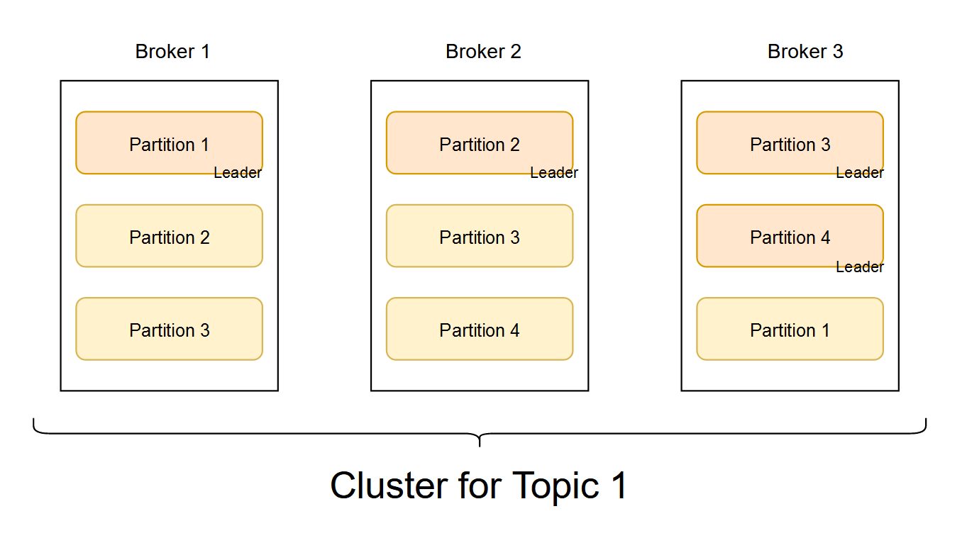 Partitions within Brokers