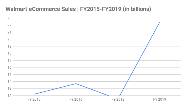 How Much Money Does Walmart Make Each Day / Walmart Moneycenter Changes
