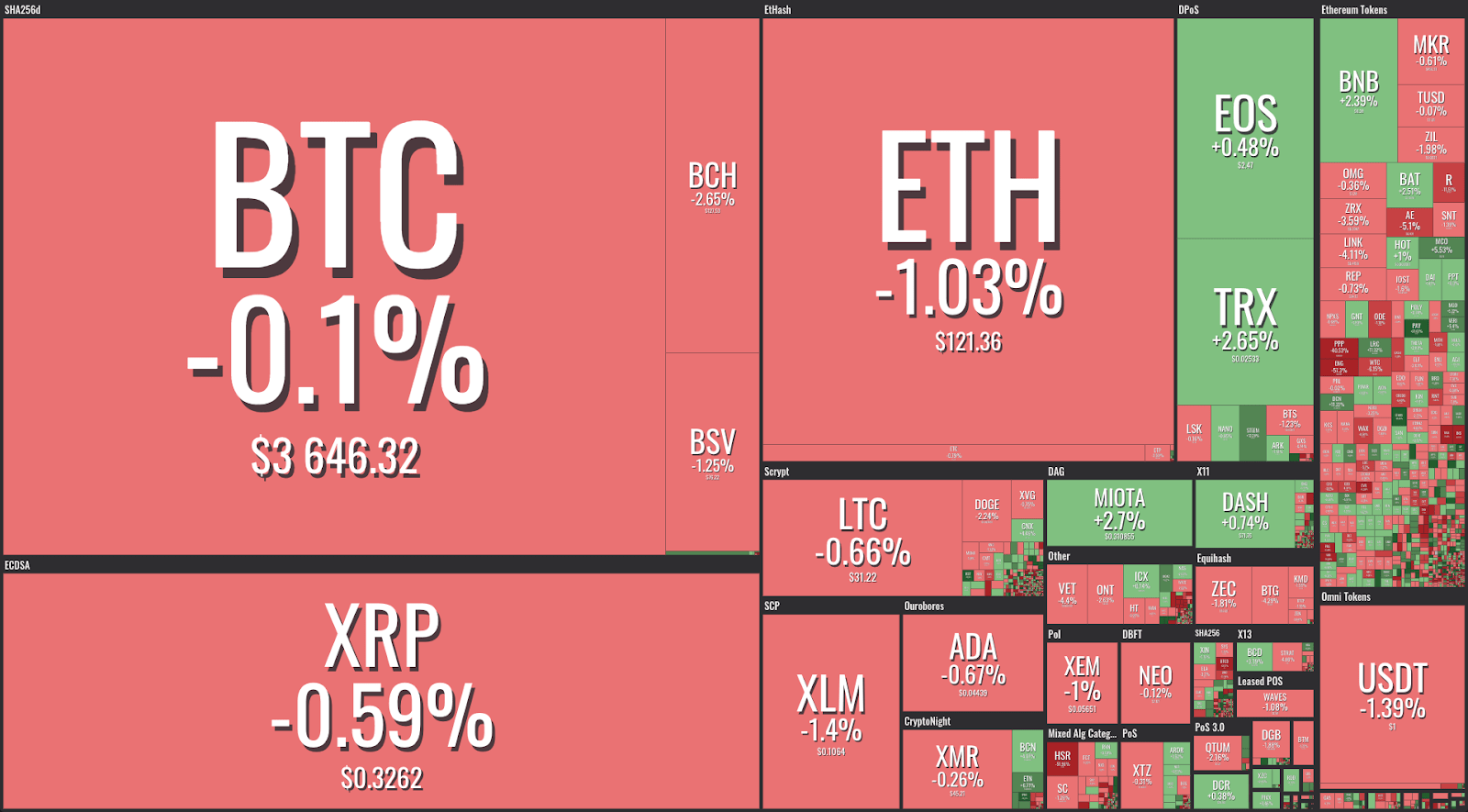 Crypto Prices See Calm as Bypasses Binance to Top