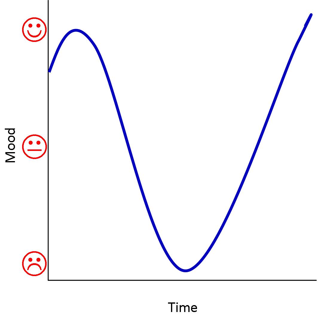 The culture shock graph how does yours look?