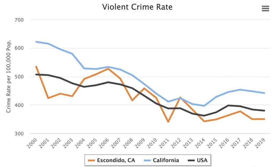 Is Escondido Safe? Crime Rates, the Bad and Best Neighborhoods.