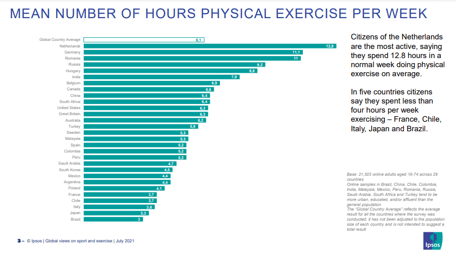 In which countries do people exercise most around the world and what