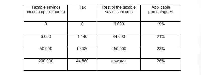 Taxes in Spain Frequently Asked Questions (2022)