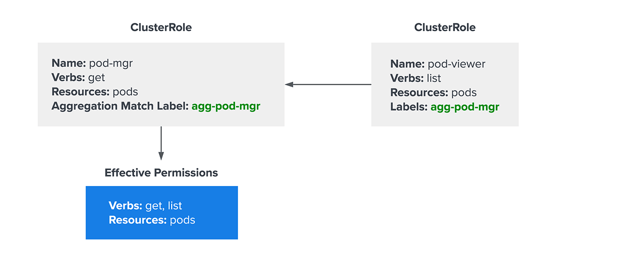 Understanding rolebased access control in Expel