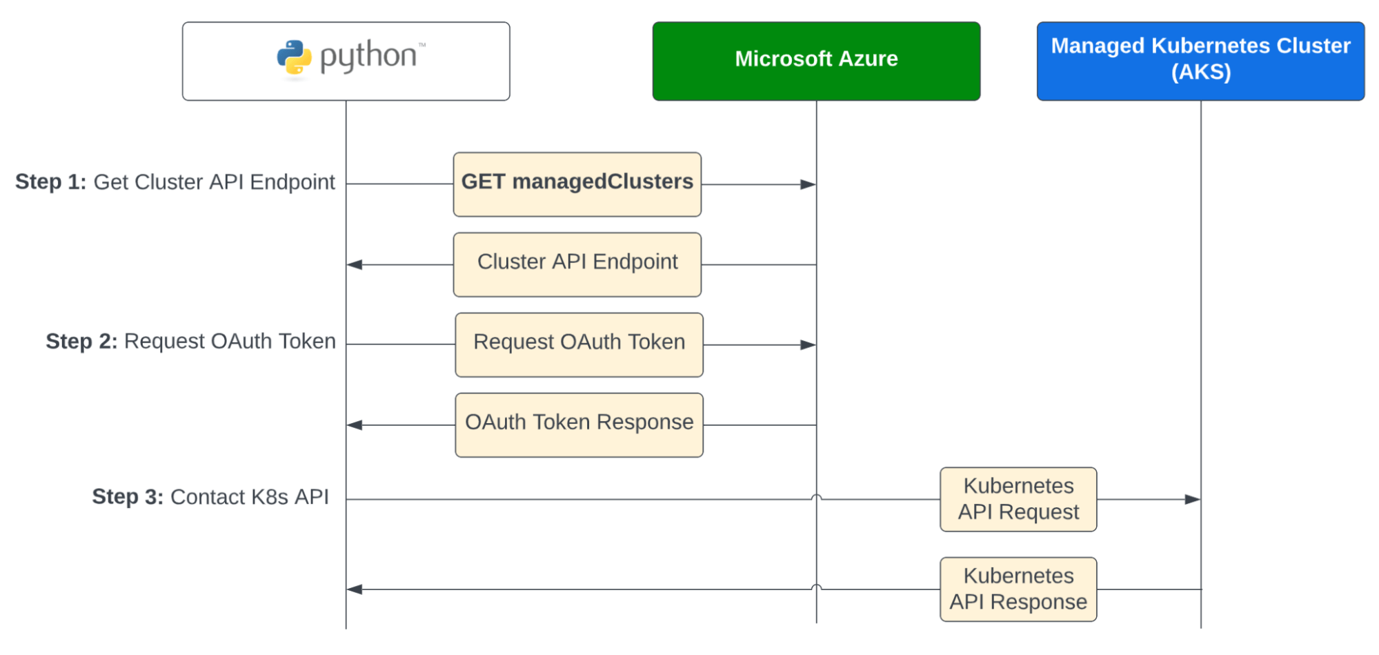 Instrumenting the “big three” managed offerings with Python