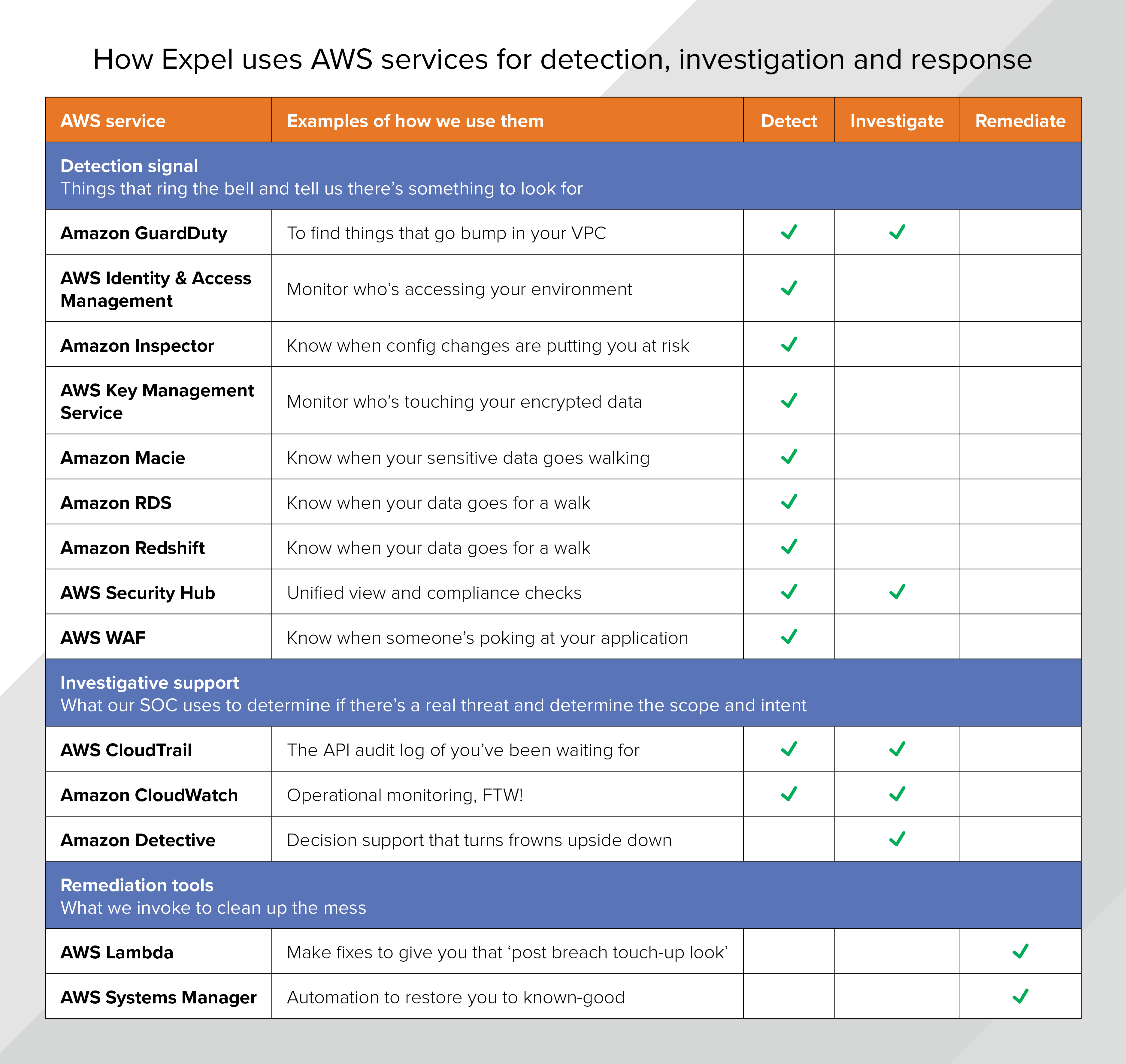 Amazon Detective's Role in AWS Cloud Security MSSP Alert