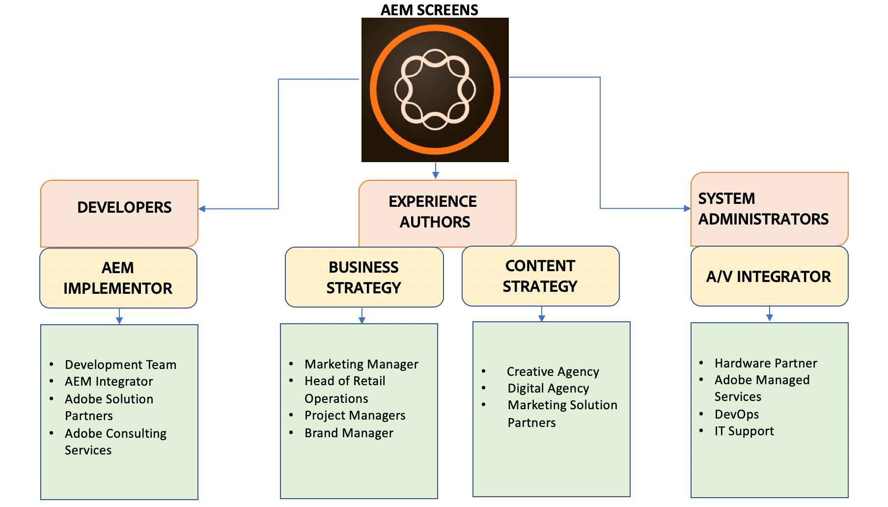 AEM Screens 프로젝트 역할 및 책임 Adobe Experience Manager