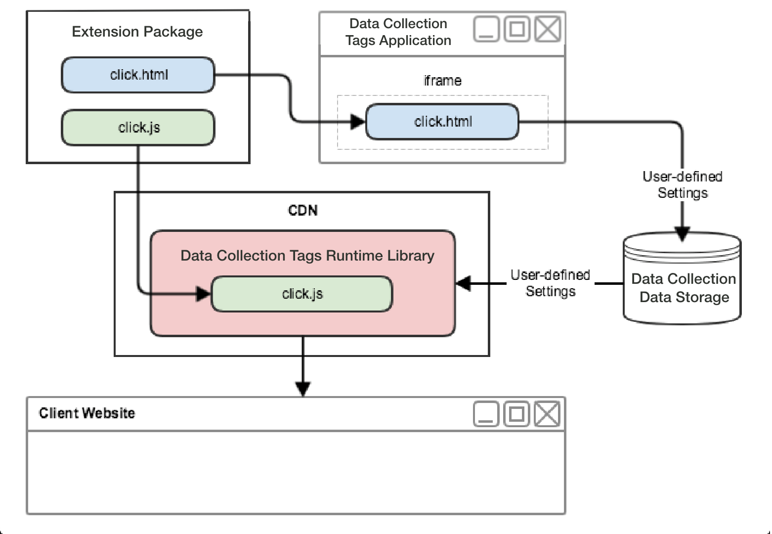 Web Extension Flow | Adobe Experience Platform