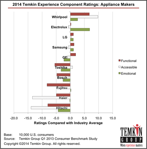 Whirlpool Leads Major Appliance Makers in 2014 Temkin Experience