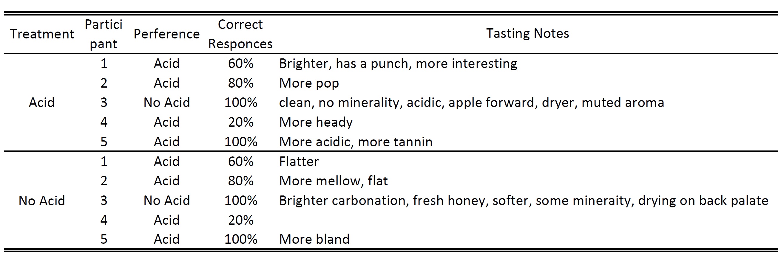 Acid Additions in a Traditional Mead Experimeads