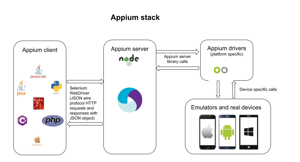  and mobile test automation drivers Blog Digital.ai