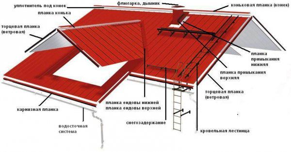 Монтаж кровли из металлочерепицы