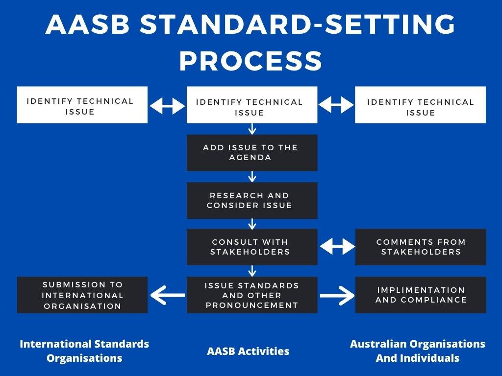 What is the purpose of Australian Accounting Standards? Assignment