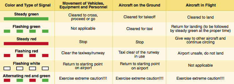 Lost communications in Class B or C airspace while flying VFR.
