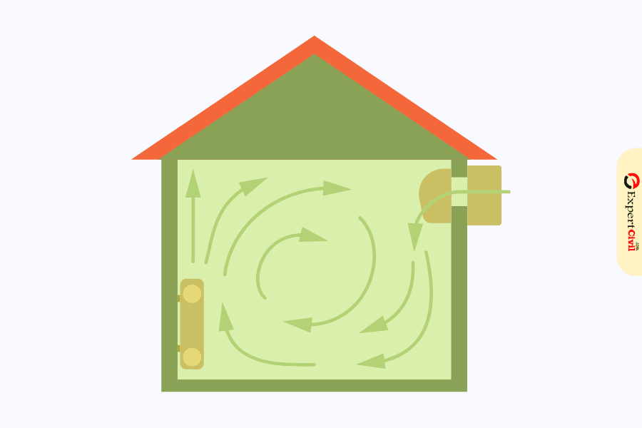 Ventilation System Its Types, Requirements and Advantages