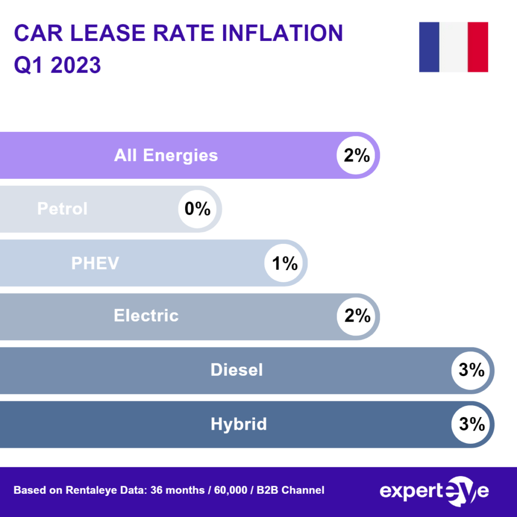 France Car Leasing Inflation Rate Q1 2023 (2) experteye