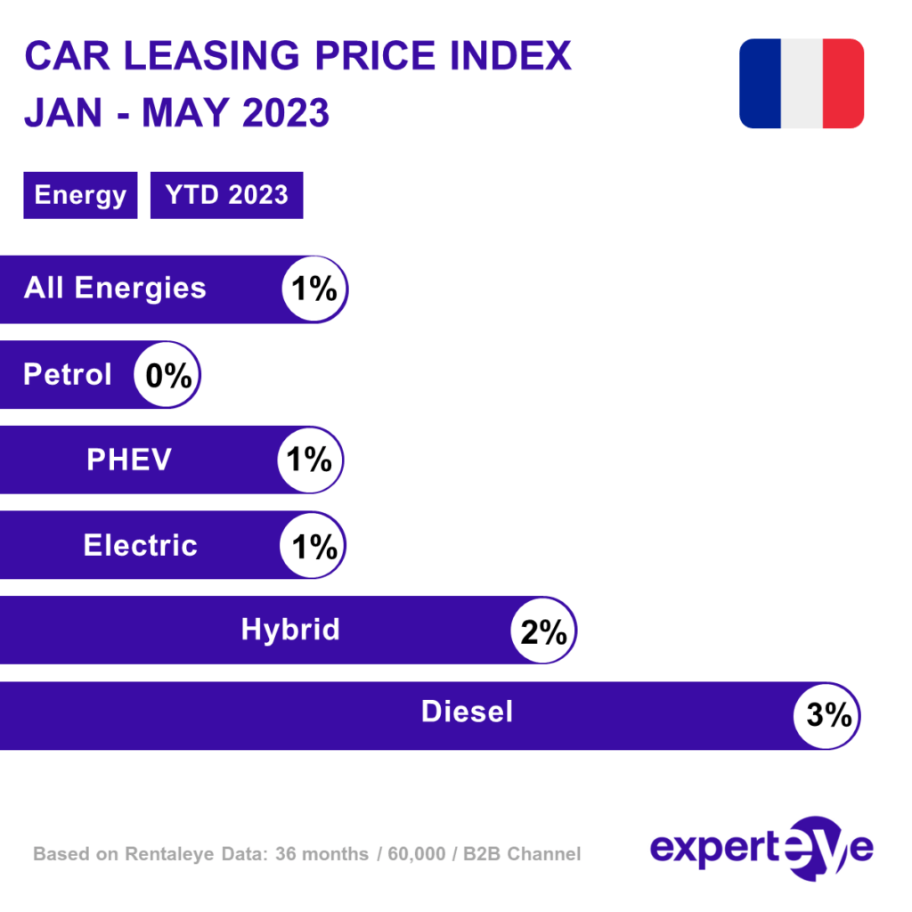 France Car Leasing Price Index May 2023 (1) experteye