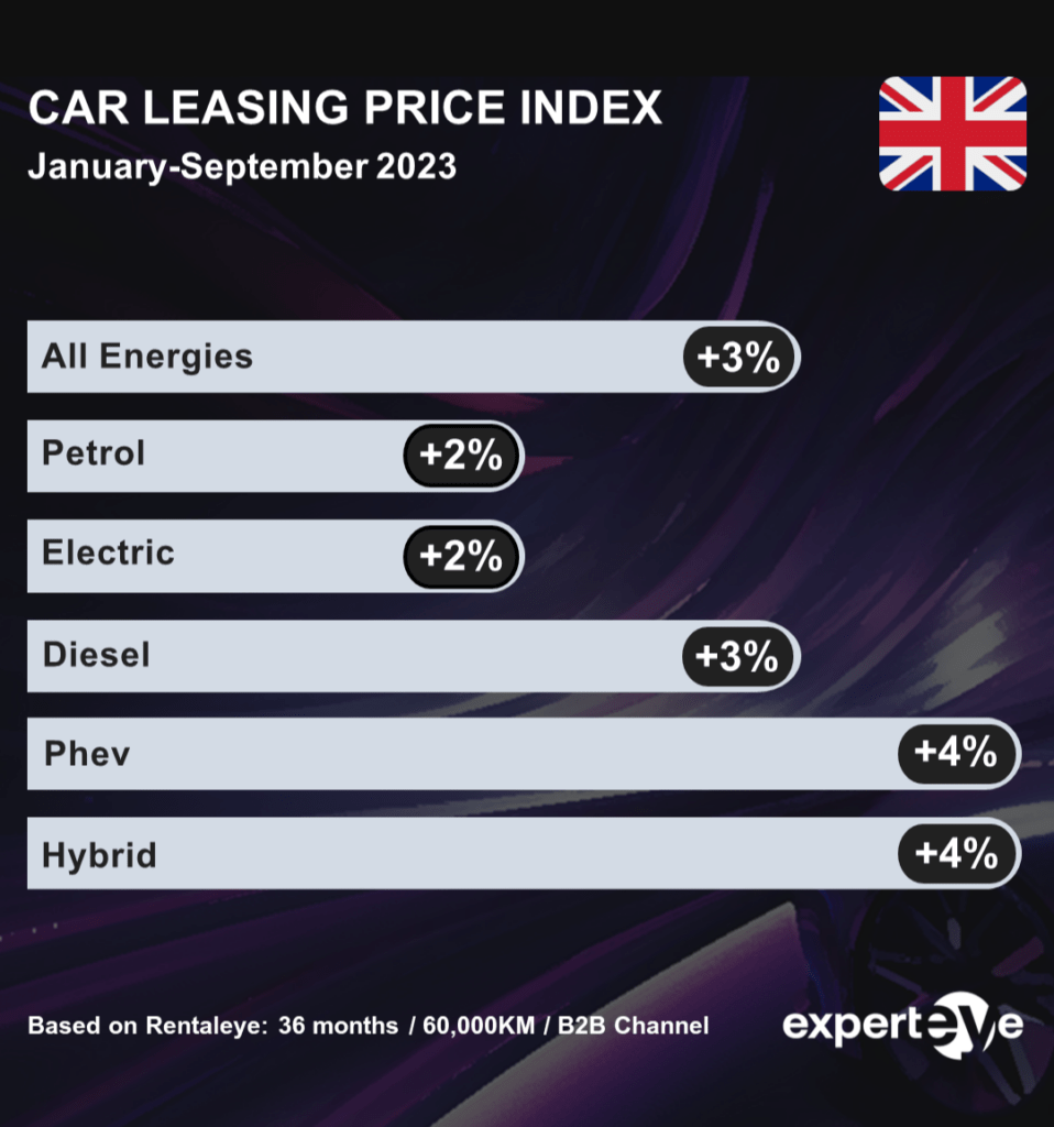 Car Leasing Price Index JanuarySeptember 2023 experteye