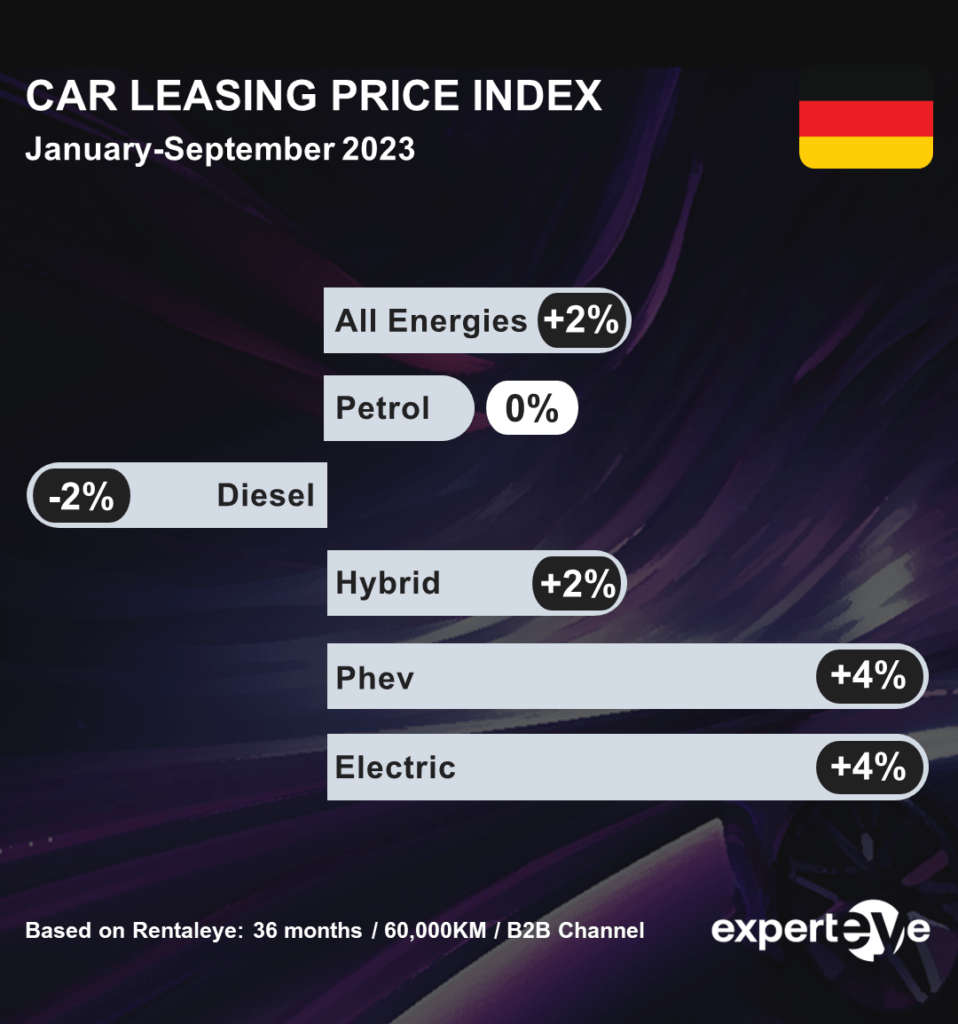 Car Leasing Price Index JanuarySeptember 2023 experteye