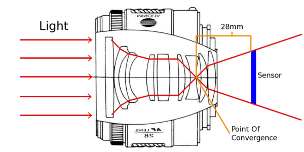 Understand Focal Length in 4 Easy Steps » Expert Photography