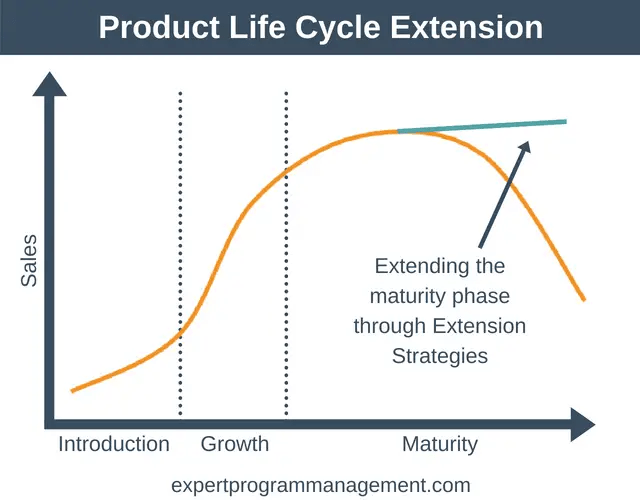 The Product Life Cycle Marketing Training from EPM