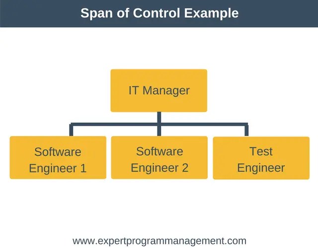 Organizational Chart Span Of Control A Visual Reference of Charts