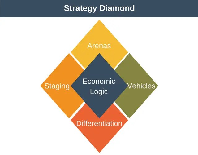 Strategy Diamond Expert Program Management