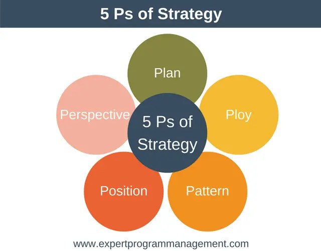 Mintzberg's 5 Ps of Strategy Strategy Training from EPM