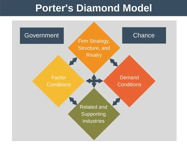 Porter's Diamond Model Strategy Training from EPM